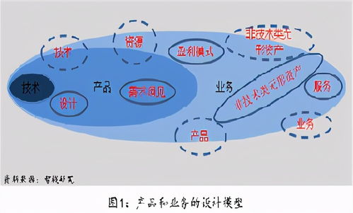 技術(shù)開發(fā)的進(jìn)階之路 從技術(shù)實(shí)現(xiàn)到產(chǎn)品構(gòu)建，再到業(yè)務(wù)驅(qū)動(dòng)的價(jià)值創(chuàng)造