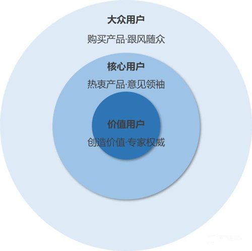 技術服務領域的用戶拉新 核心思路與必備策略