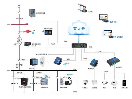 物聯網助力配電運維智能化管理，智能網絡設備引領電網變革